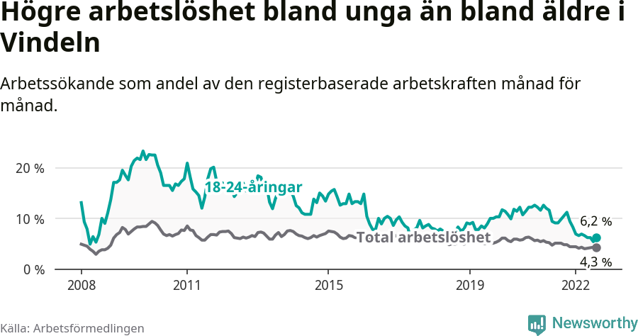 Graf: Skillnad i arbetslöshet mellan unga och hela befolkningen i Vindelns kommun