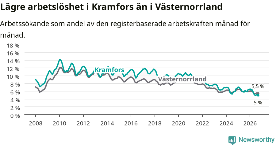 Graf: Arbetslöshet i Kramfors kommun och Västernorrlands län