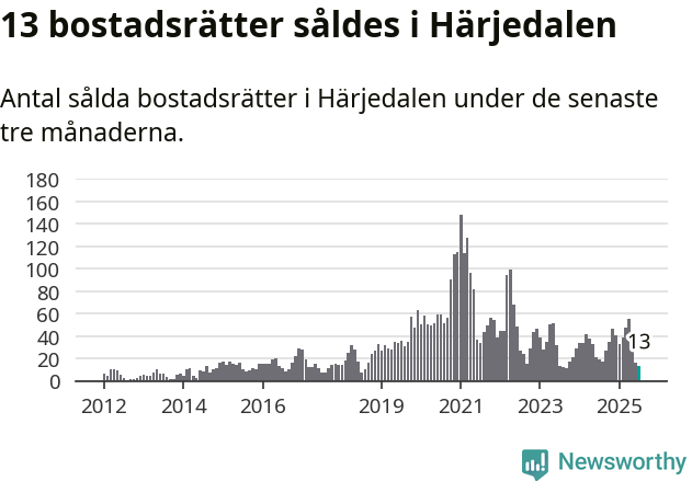 Graf: Antal sålda bostadsrätter i Härjedalens kommun