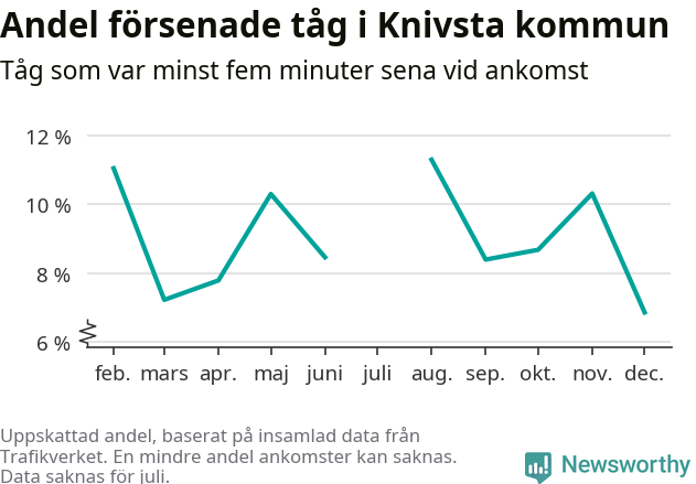 Graf över andel försenade tåg per månad