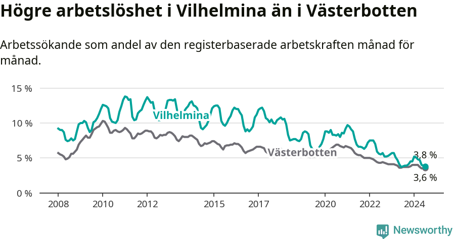 Graf: Arbetslöshet i Vilhelmina kommun och Västerbottens län