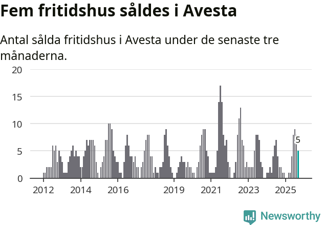 Graf: Antal sålda fritidshus i Avesta kommun