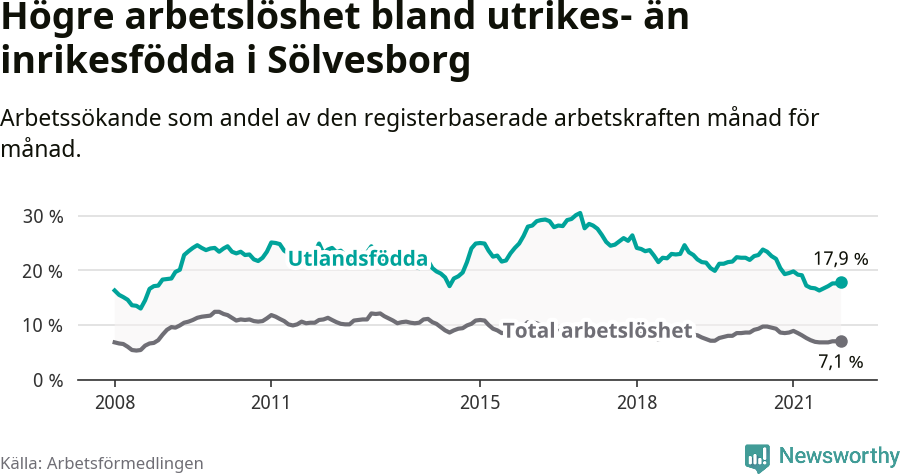 Graf: Skillnad i arbetslöshet mellan utrikesfödda och hela befolkningen i Sölvesborgs kommun