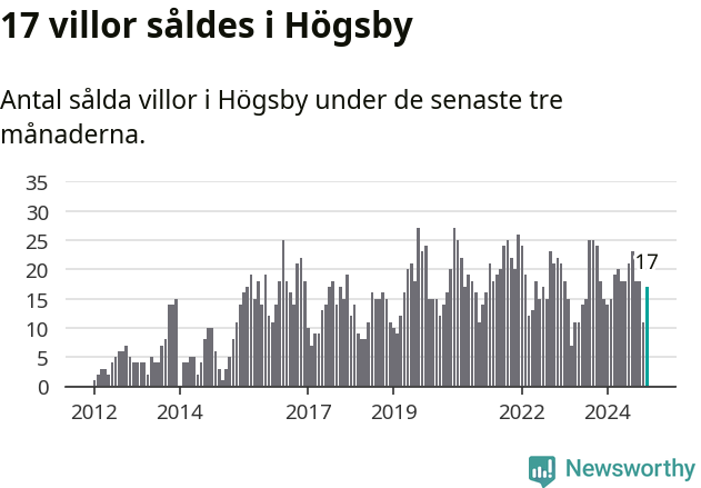 Graf: Antal sålda villor i Högsby kommun