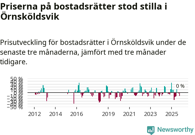 Graf: Prisutveckling för bostadsrätter i Örnsköldsviks kommun