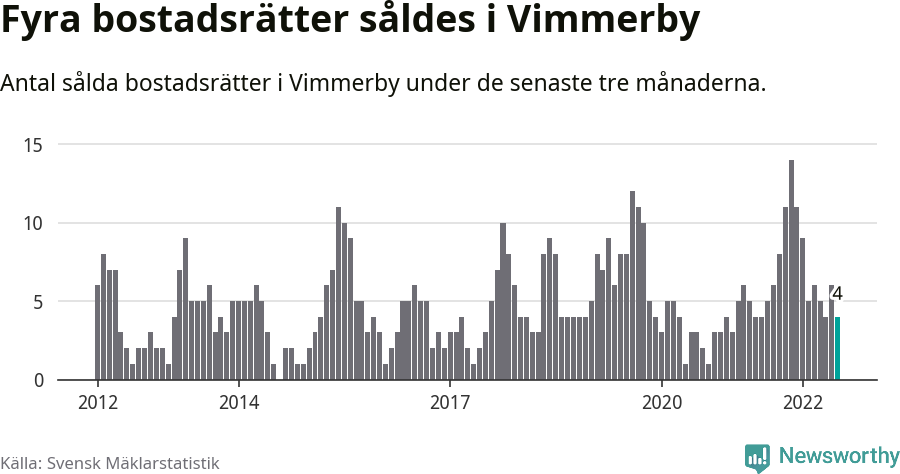 Graf: Antal sålda bostadsrätter i Vimmerby kommun