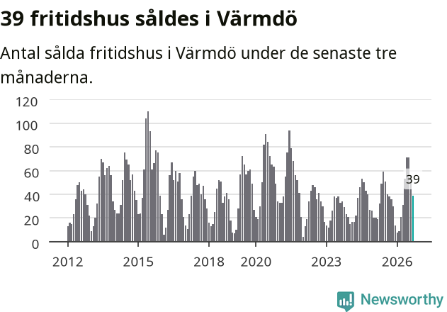 Graf: Antal sålda fritidshus i Värmdö kommun