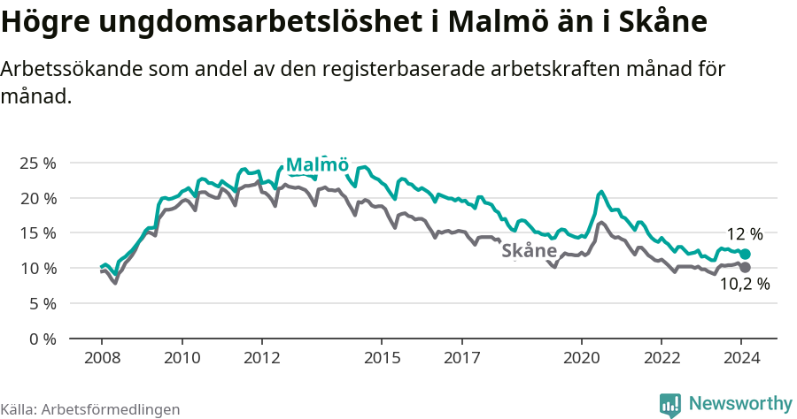 Graf: Arbetslöshet bland unga i Malmö kommun och Skåne län