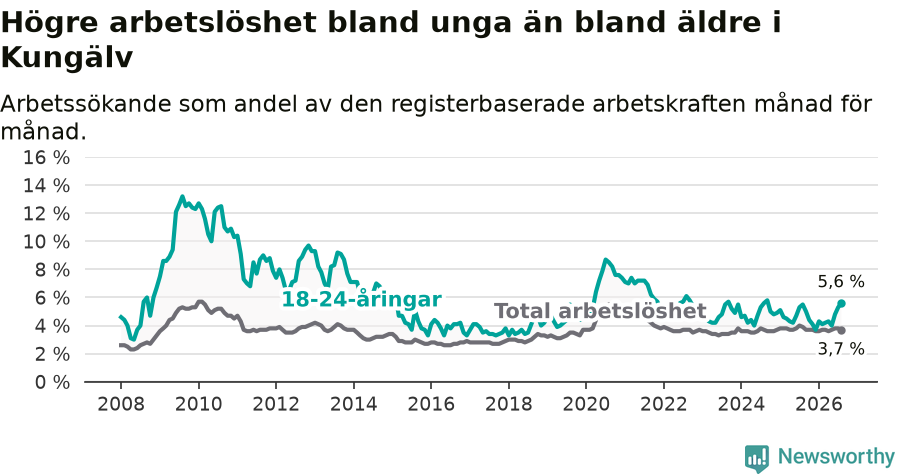 Graf: Skillnad i arbetslöshet mellan unga och hela befolkningen i Kungälvs kommun