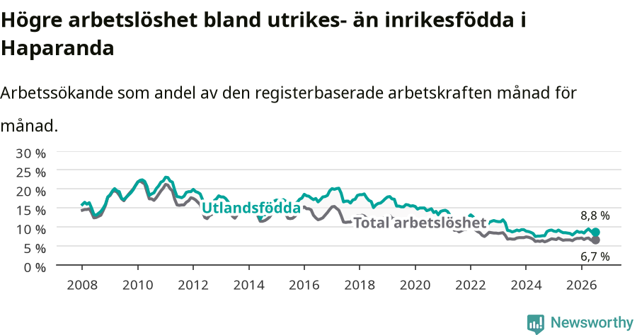 Graf: Skillnad i arbetslöshet mellan utrikesfödda och hela befolkningen i Haparanda kommun