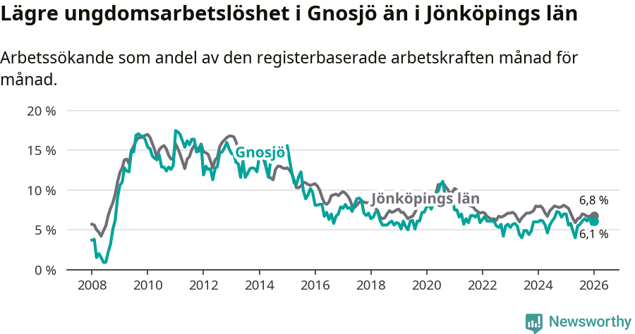 Graf: Arbetslöshet bland unga i Gnosjö kommun och Jönköpings län