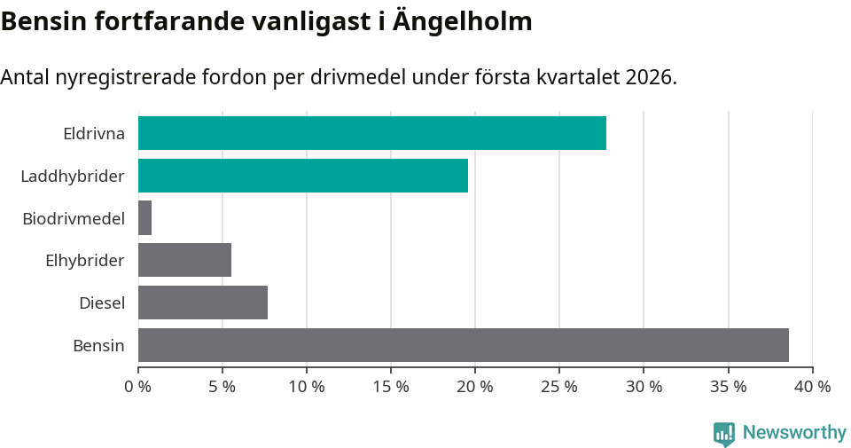 Graf: Antal nyregistrerade fordon per drivmedel