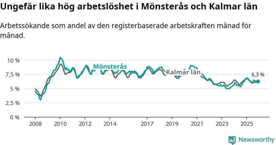 Graf: Arbetslöshet i Mönsterås kommun och Kalmar län