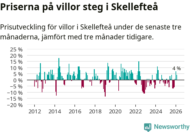 Graf: Prisutveckling för villor i Skellefteå kommun