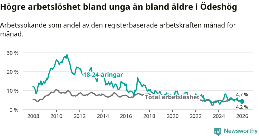 Graf: Skillnad i arbetslöshet mellan unga och hela befolkningen i Ödeshögs kommun