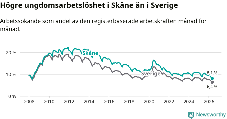 Graf: Arbetslöshet bland unga i Skåne län och Sverige