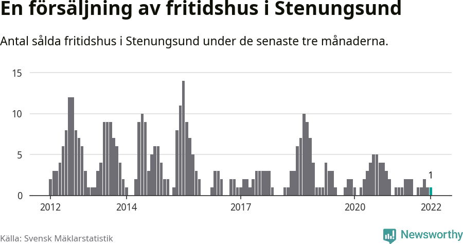 Graf: Antal sålda fritidshus i Stenungsunds kommun