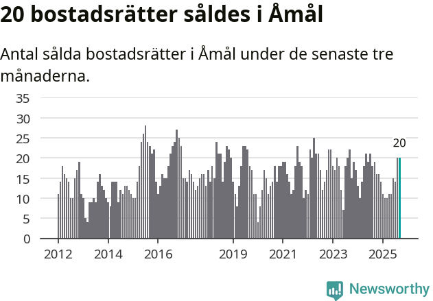 Graf: Antal sålda bostadsrätter i Åmåls kommun