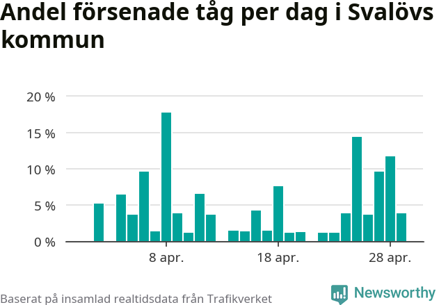 Stapeldiagram över andel försenade tåg per dag