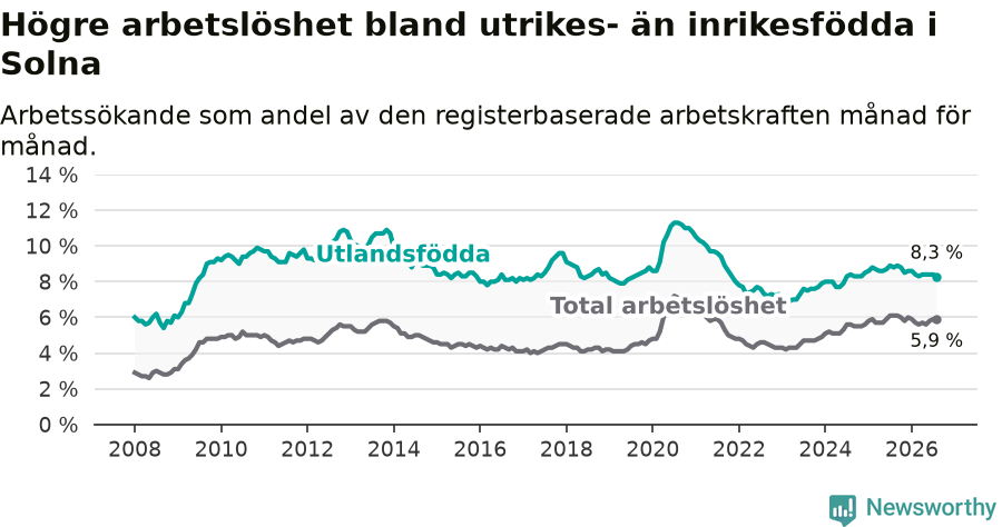 Graf: Skillnad i arbetslöshet mellan utrikesfödda och hela befolkningen i Solna kommun