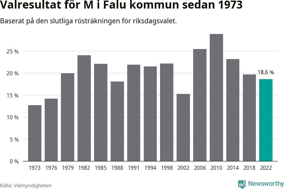 Moderaternas resultat över tid