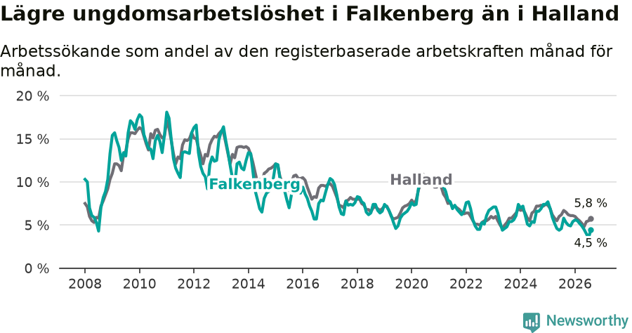 Graf: Arbetslöshet bland unga i Falkenbergs kommun och Hallands län