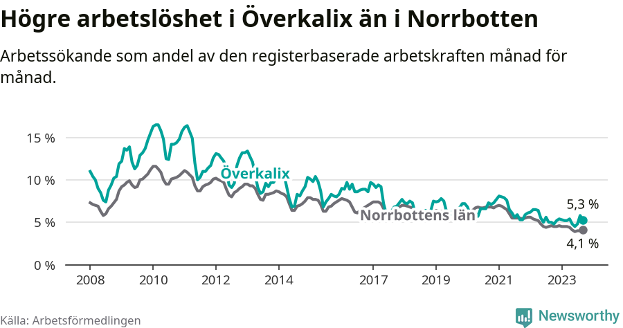 Graf: Arbetslöshet i Överkalix kommun och Norrbottens län