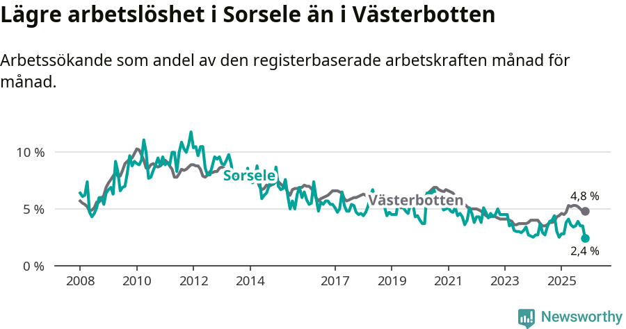 Graf: Arbetslöshet i Sorsele kommun och Västerbottens län