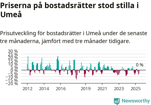Graf: Prisutveckling för bostadsrätter i Umeå kommun