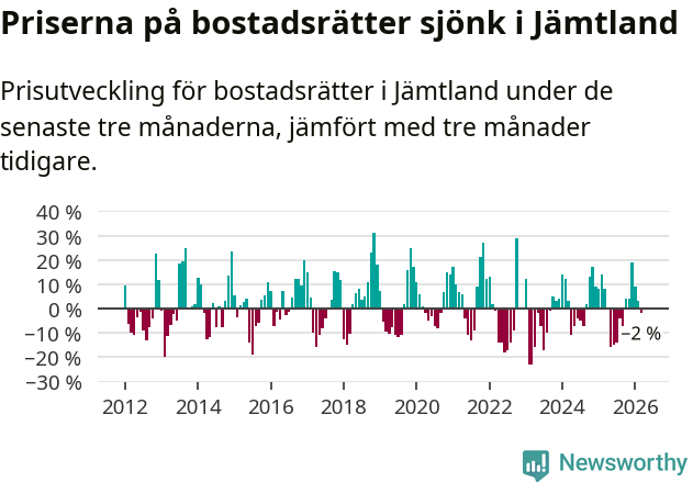 Graf: Prisutveckling för bostadsrätter i Jämtlands län