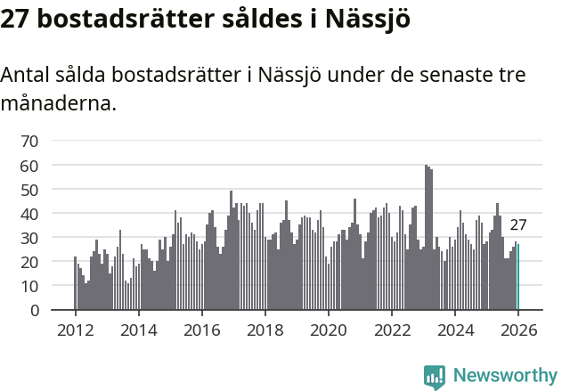 Graf: Antal sålda bostadsrätter i Nässjö kommun