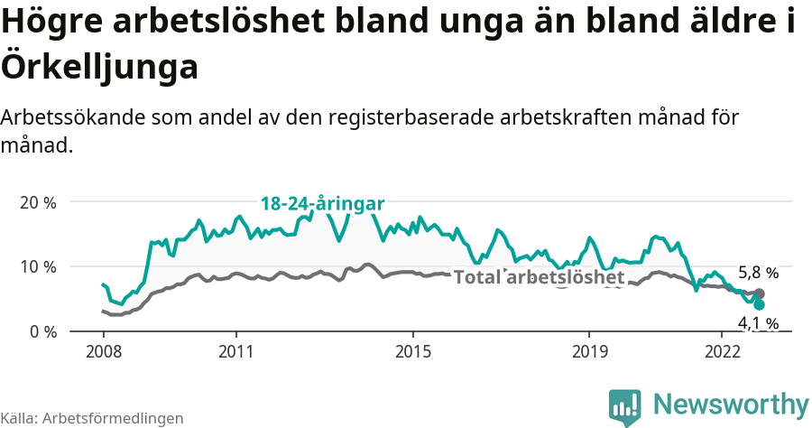 Graf: Skillnad i arbetslöshet mellan unga och hela befolkningen i Örkelljunga kommun