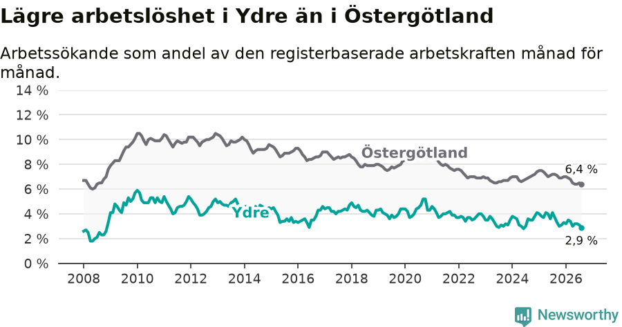 Graf: Arbetslöshet i Ydre kommun och Östergötlands län