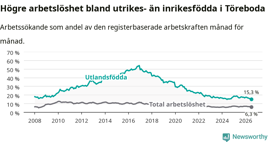 Graf: Skillnad i arbetslöshet mellan utrikesfödda och hela befolkningen i Töreboda kommun