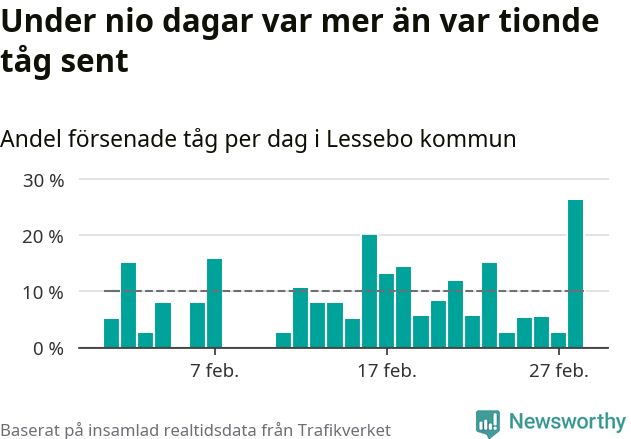Stapeldiagram över andel försenade tåg per dag