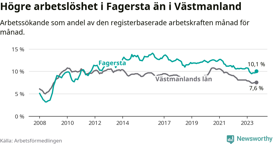 Graf: Arbetslöshet i Fagersta kommun och Västmanlands län