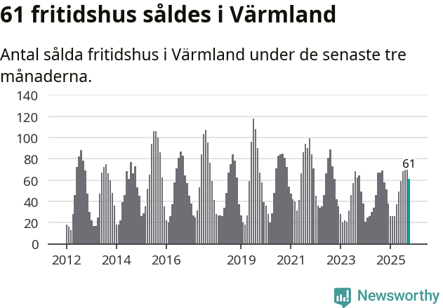 Graf: Antal sålda fritidshus i Värmlands län