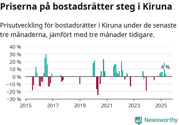 Graf: Prisutveckling för bostadsrätter i Kiruna kommun