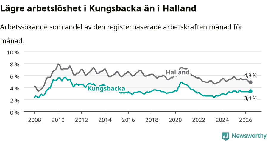 Graf: Arbetslöshet i Kungsbacka kommun och Hallands län