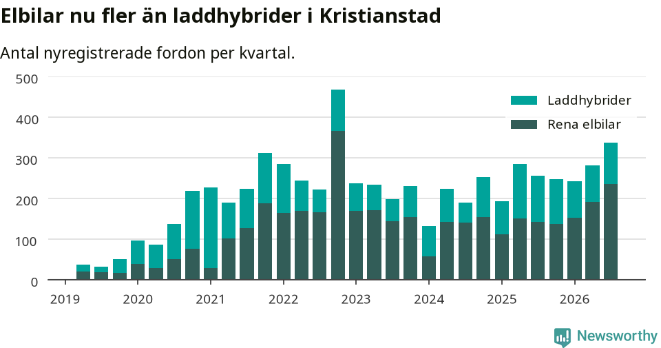 Graf: Antal nya laddhybrider och elbilar över tid