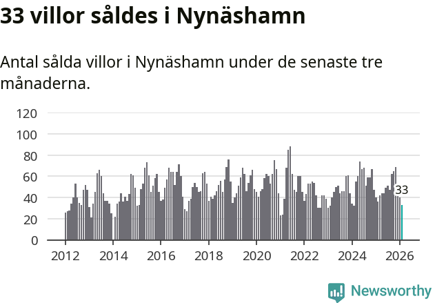 Graf: Antal sålda villor i Nynäshamns kommun