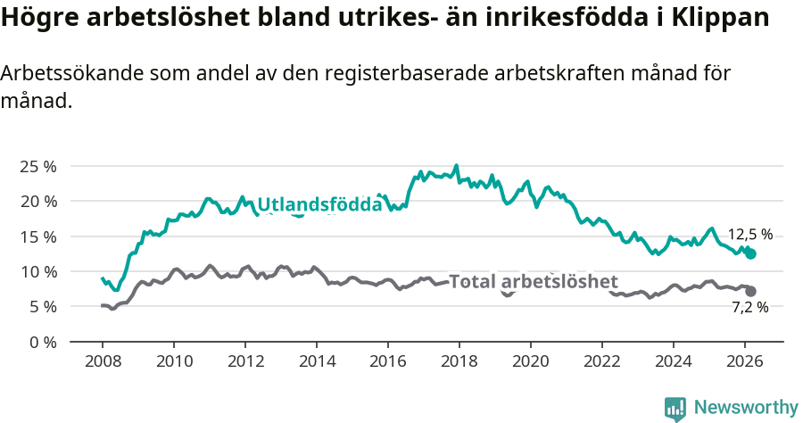 Graf: Skillnad i arbetslöshet mellan utrikesfödda och hela befolkningen i Klippans kommun