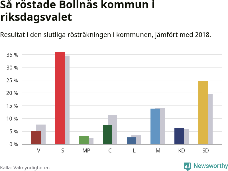 Graf: Så röstade Bollnäs kommun i riksdagsvalet, jämfört med 2018