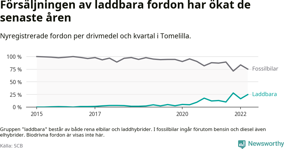Graf: Andel laddbara bilar av alla nyregistreringar över tid