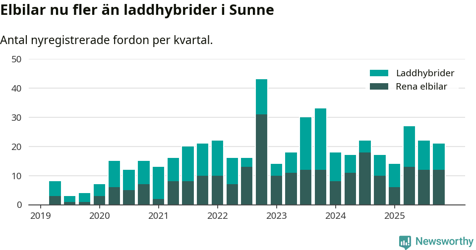 Graf: Antal nya laddhybrider och elbilar över tid