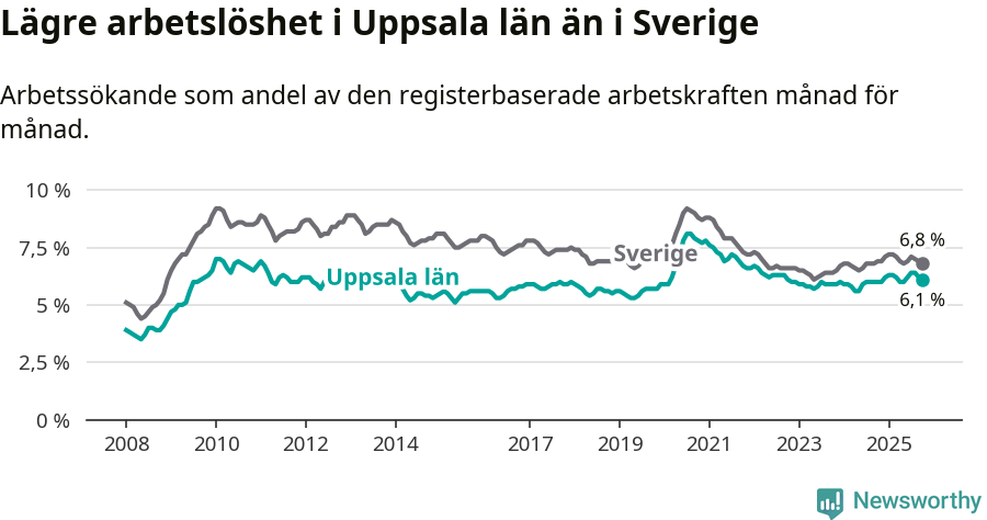 Graf: Arbetslöshet i Uppsala län och Sverige