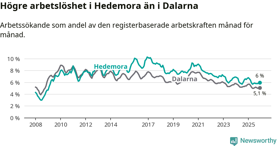 Graf: Arbetslöshet i Hedemora kommun och Dalarnas län