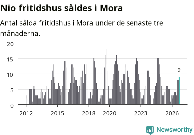 Graf: Antal sålda fritidshus i Mora kommun