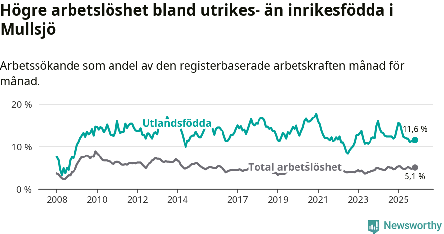Graf: Skillnad i arbetslöshet mellan utrikesfödda och hela befolkningen i Mullsjö kommun