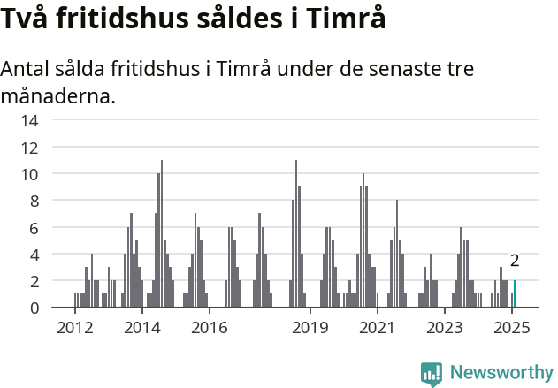 Graf: Antal sålda fritidshus i Timrå kommun